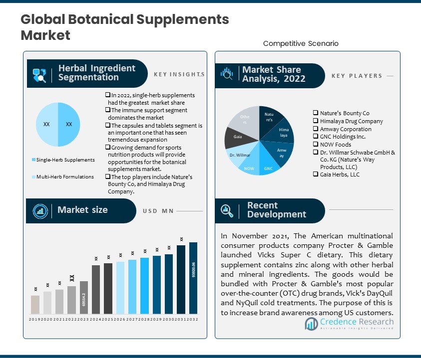 Botanical Supplements Market