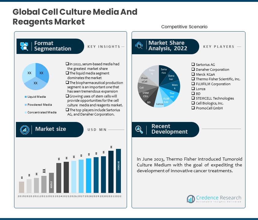 Cell Culture Media And Reagents Market