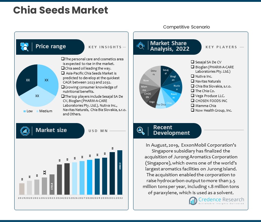 Chia Seeds Market