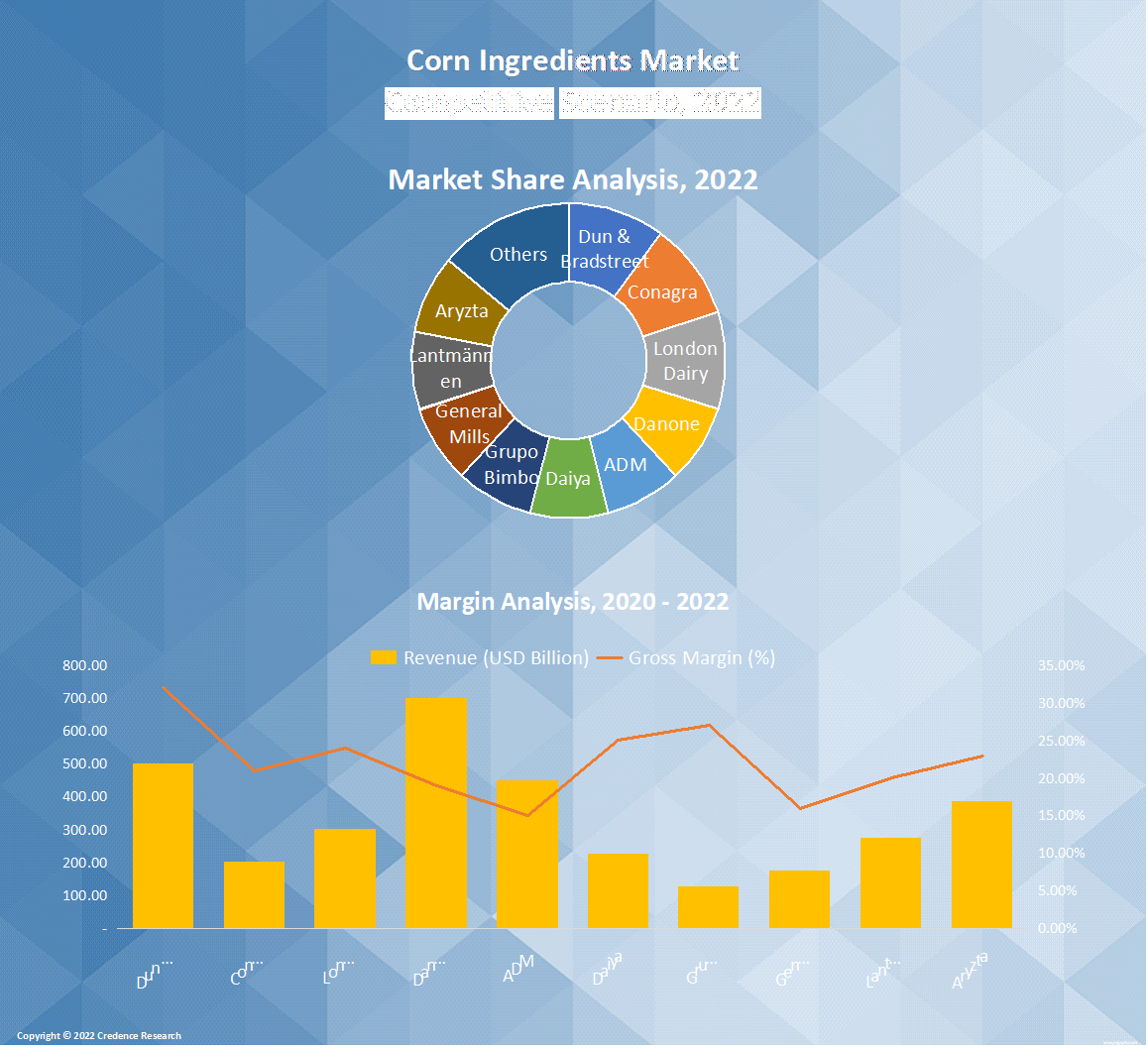 Corn Ingredients Market