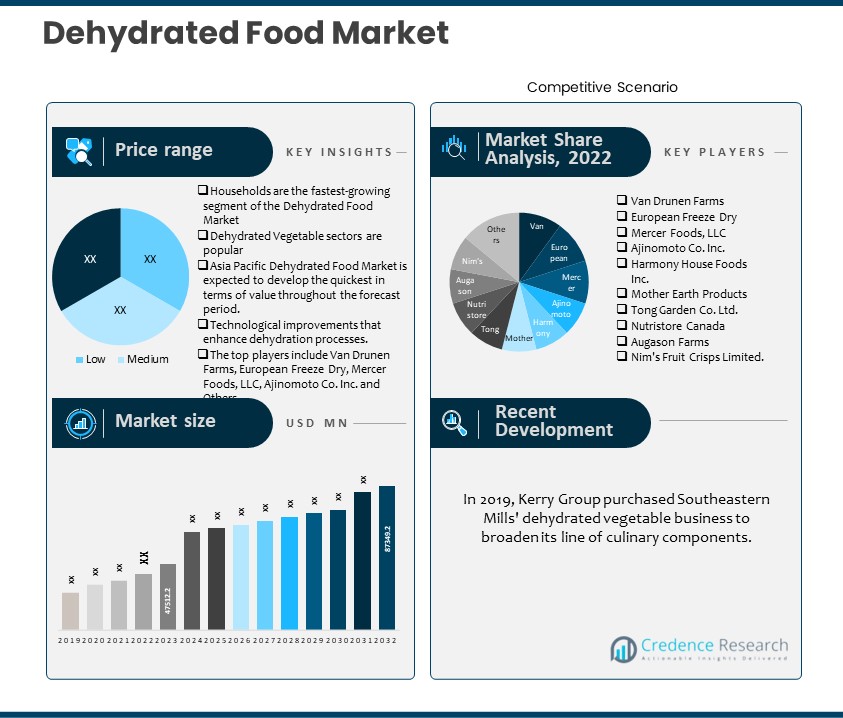 Dehydrated Food Market