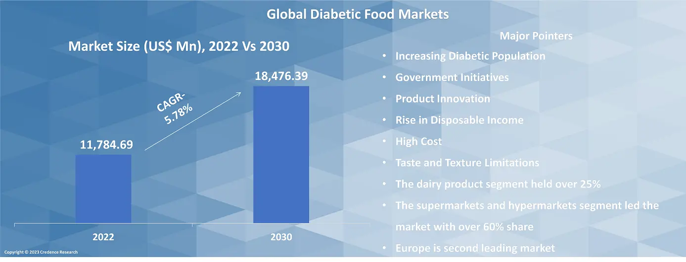 Diabetic Food Market