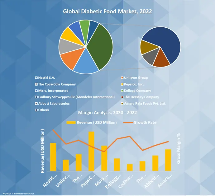 Diabetic Food Market 