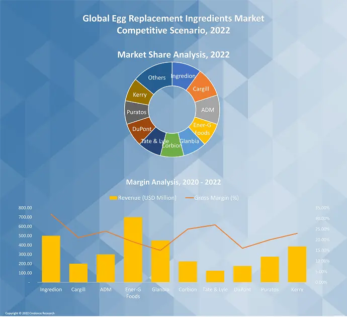 Egg replacement ingredients Market