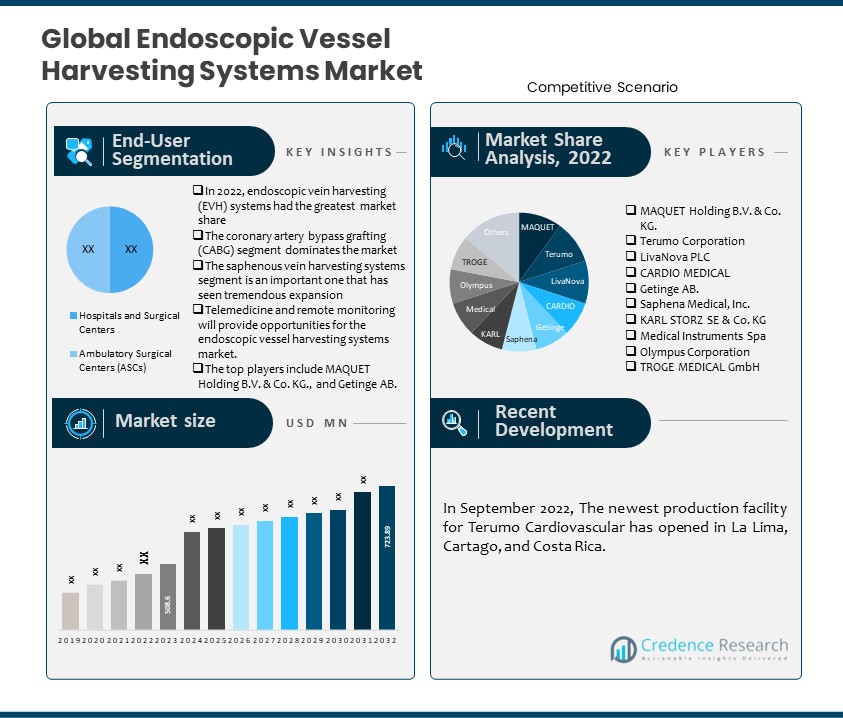 Endoscopic Vessel Harvesting Systems Market