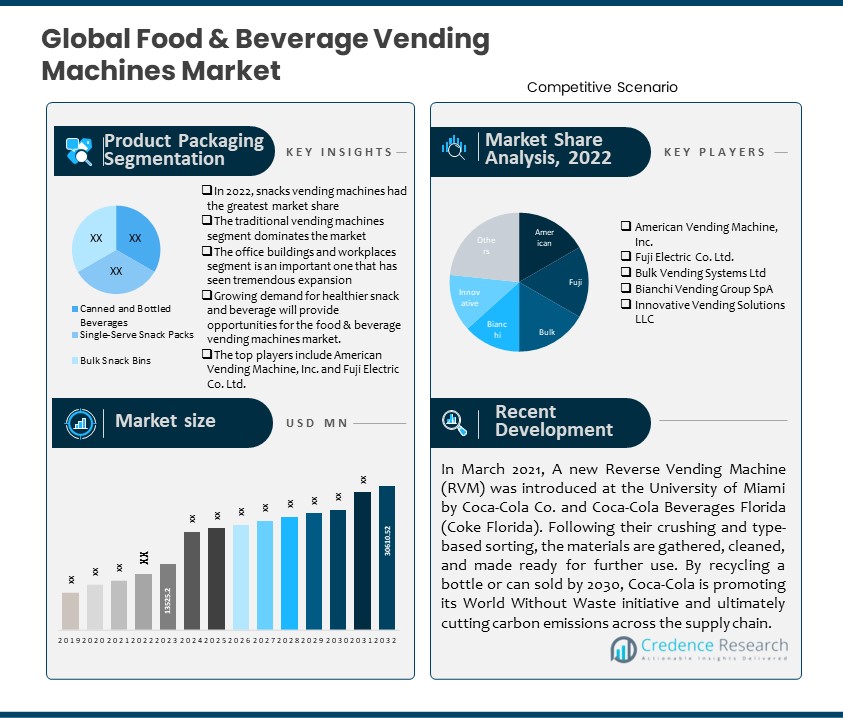 Food & Beverage Vending Machines Market