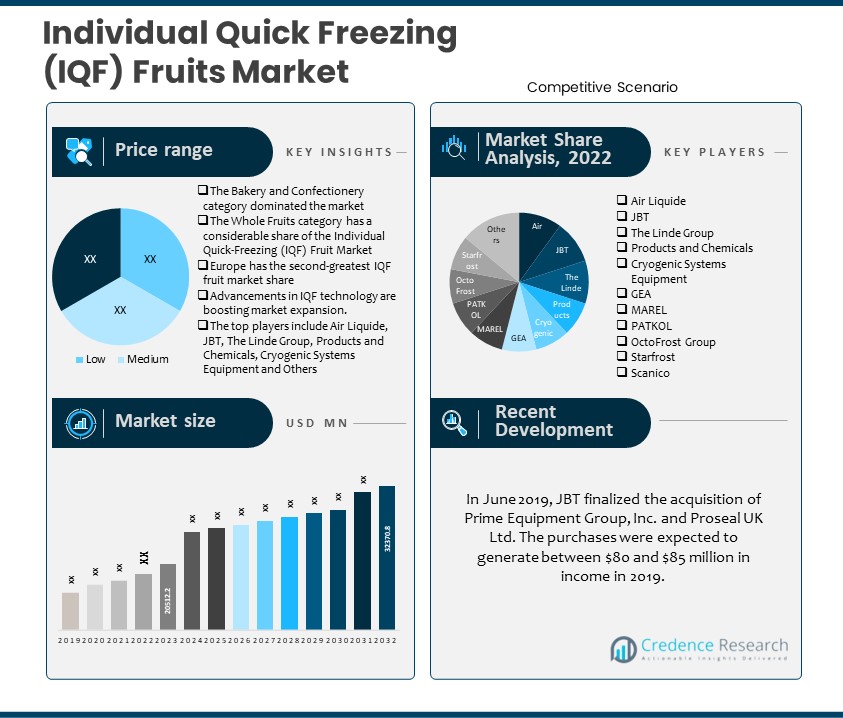 Individual Quick Freezing (IQF) Fruits Market