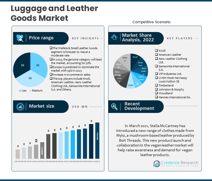 Luggage and Leather Goods Market