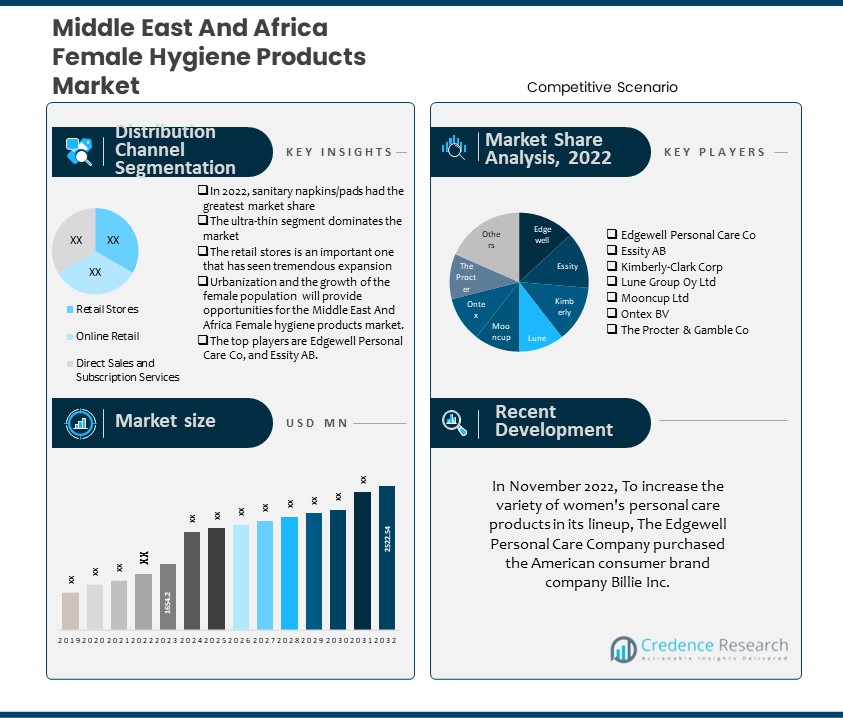 Middle East And Africa Female Hygiene Products Market