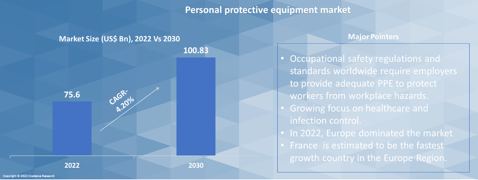 Personal Protective Equipment (PPE) Market By Share, Size and Growth 2030