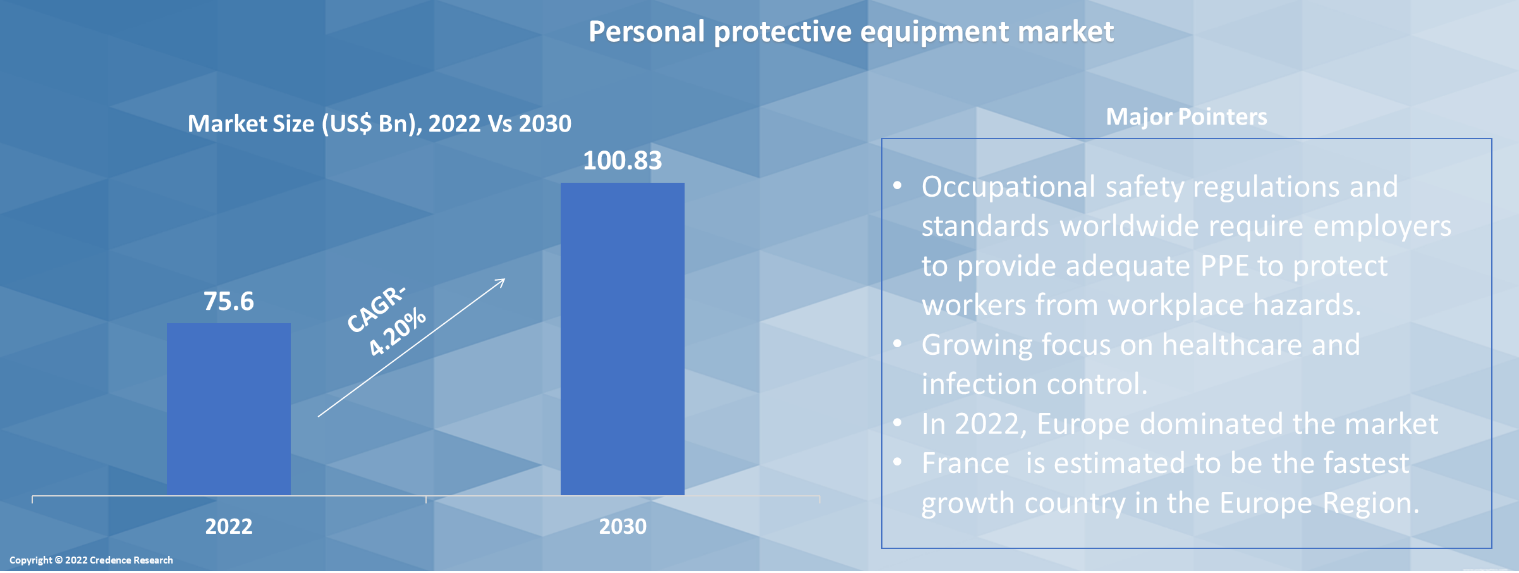 Personal protective equipment Market