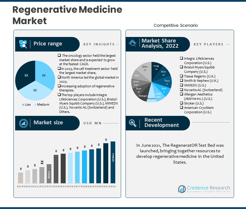 Regenerative Medicine Market