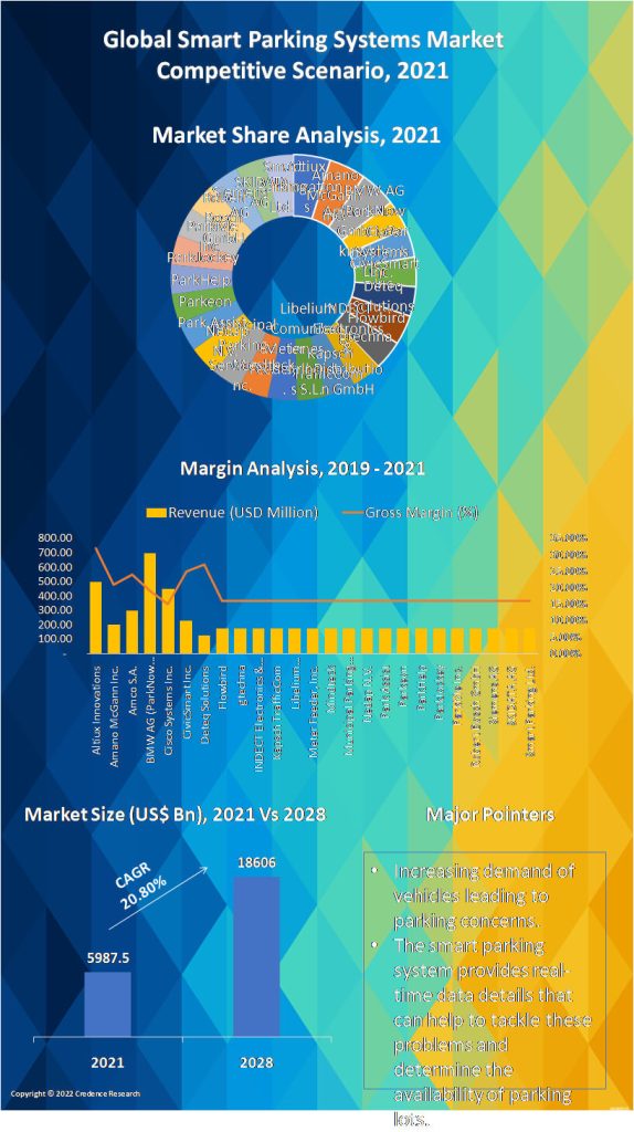 Smart Parking System Market