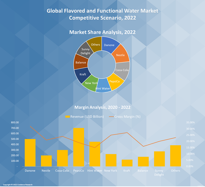 Flavored and functional water market