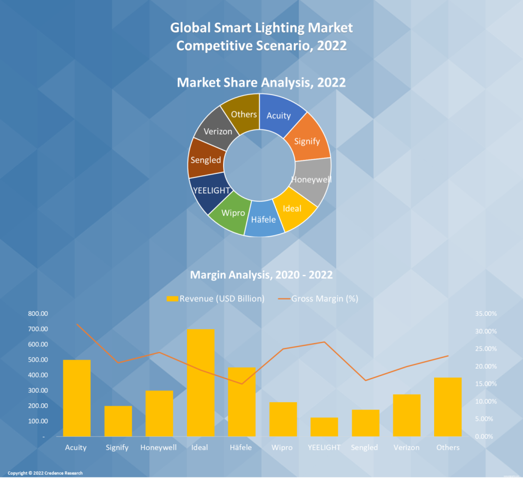 smart lighting market