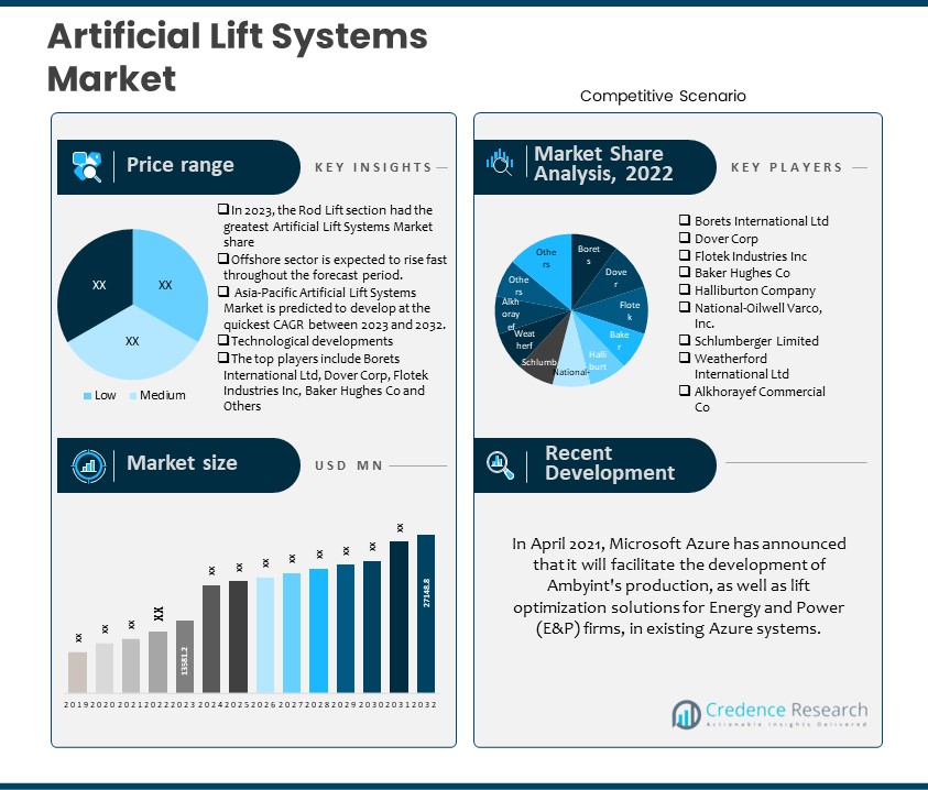 Artificial Lift Systems Market