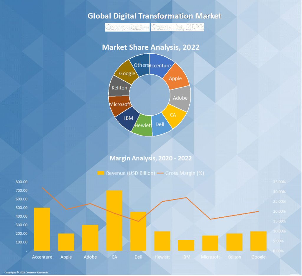 Digital Transformation Market