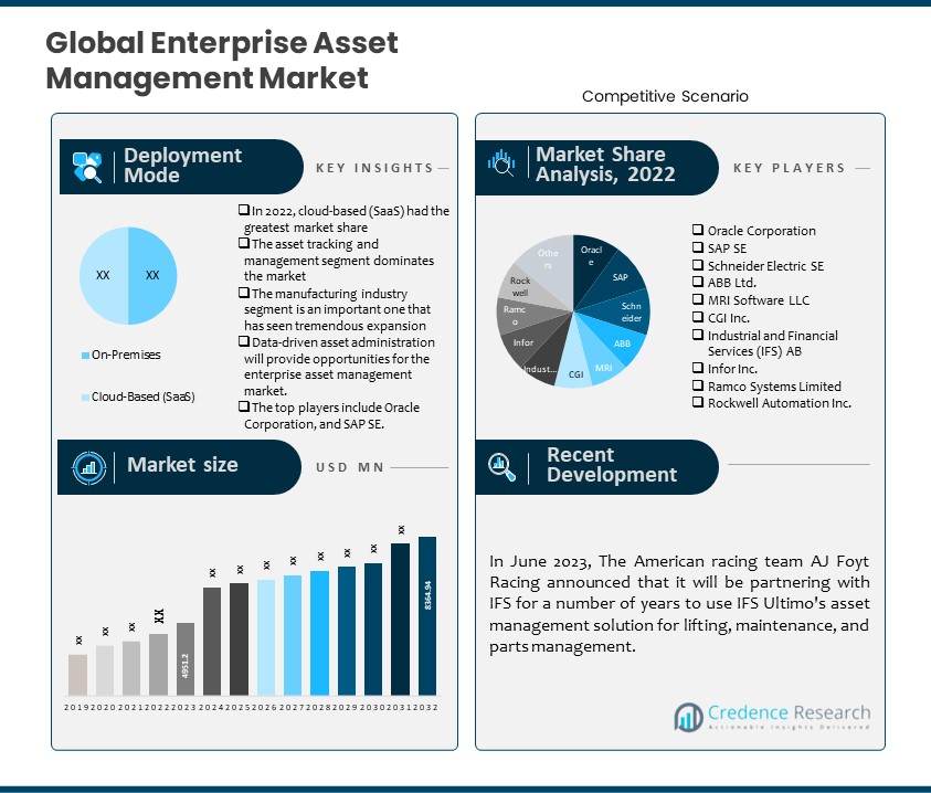 Enterprise Asset Management Market