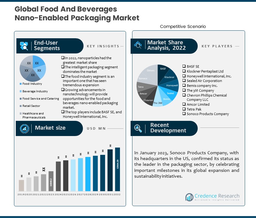 Food And Beverages Nano-Enabled Packaging Market