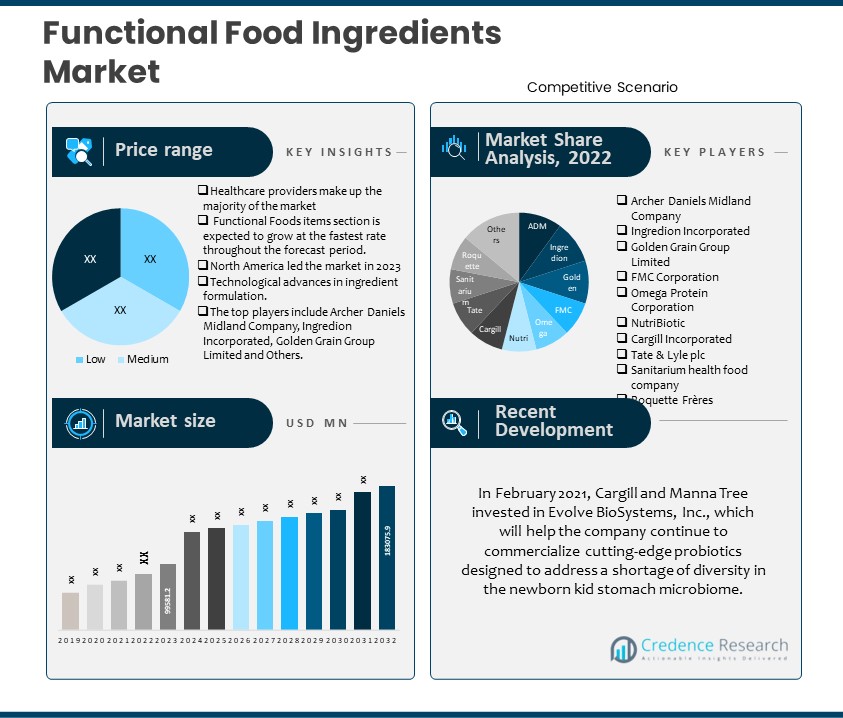 Functional Food Ingredients Market