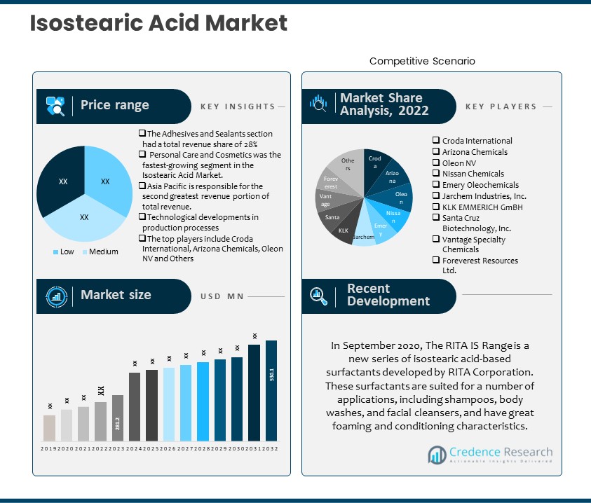 Isostearic Acid Market