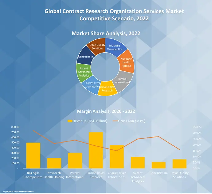 contract research organization services market