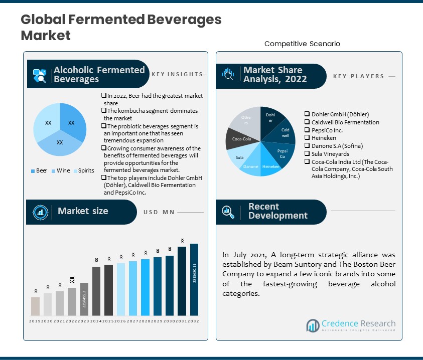 Fermented Beverages Market