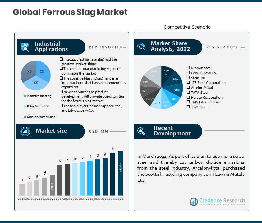 Ferrous Slag Market