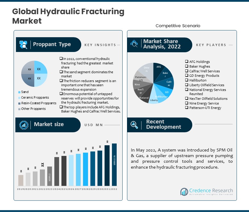 Hydraulic Fracturing Market
