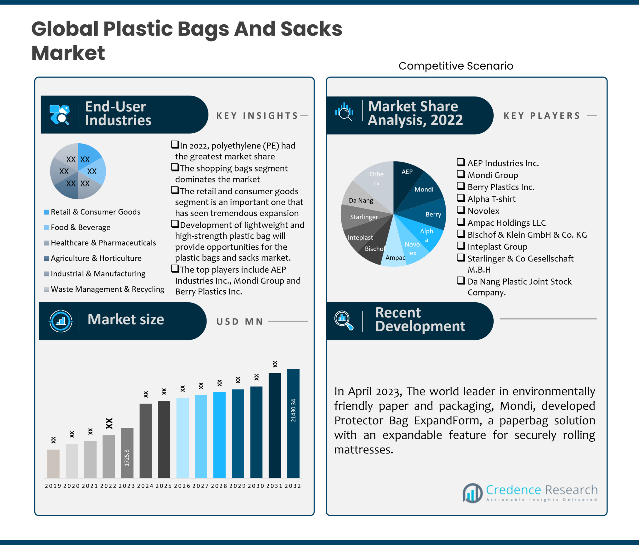 Plastic Bags And Sacks Market Size and Forecast 2032