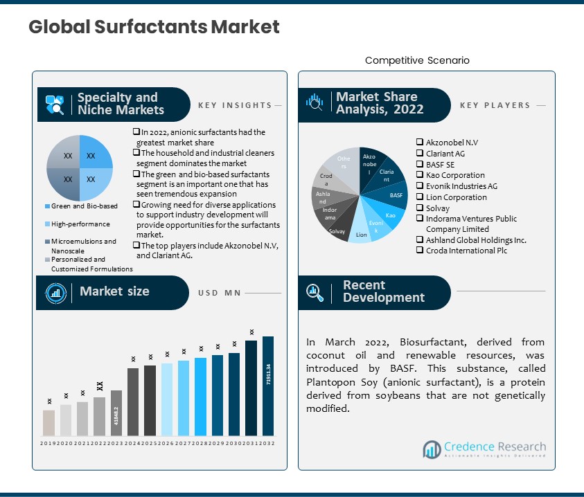 Surfactants Market