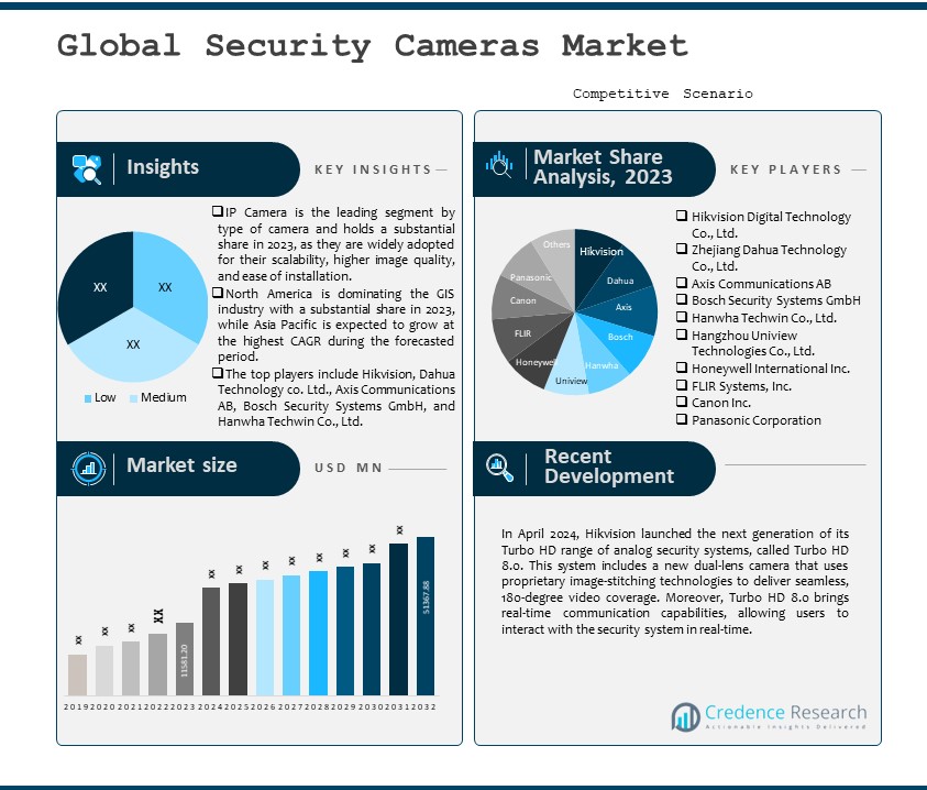 Security Cameras Market