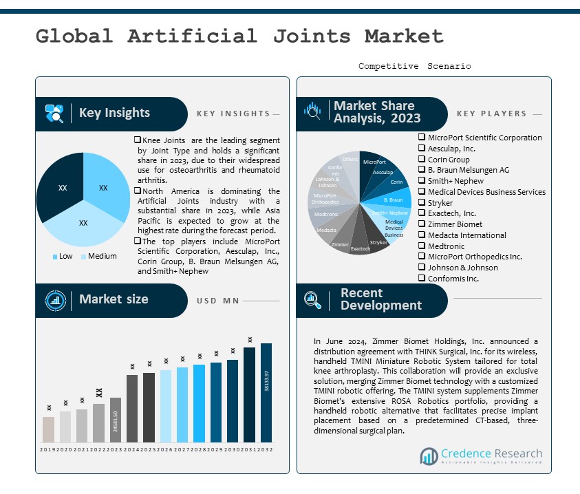 Artificial Joints Market