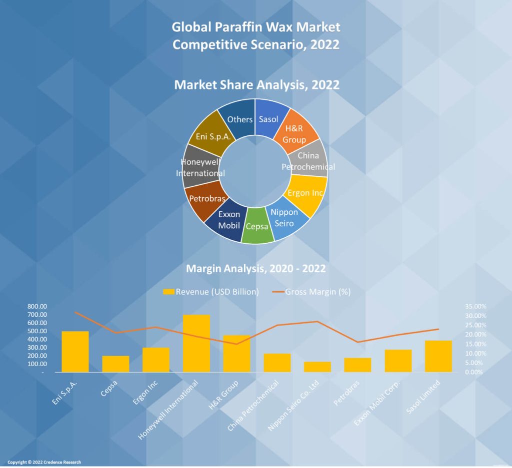 Paraffin Wax Market