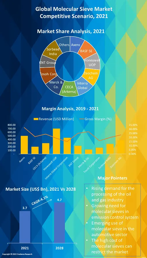 Molecular Sieve Market