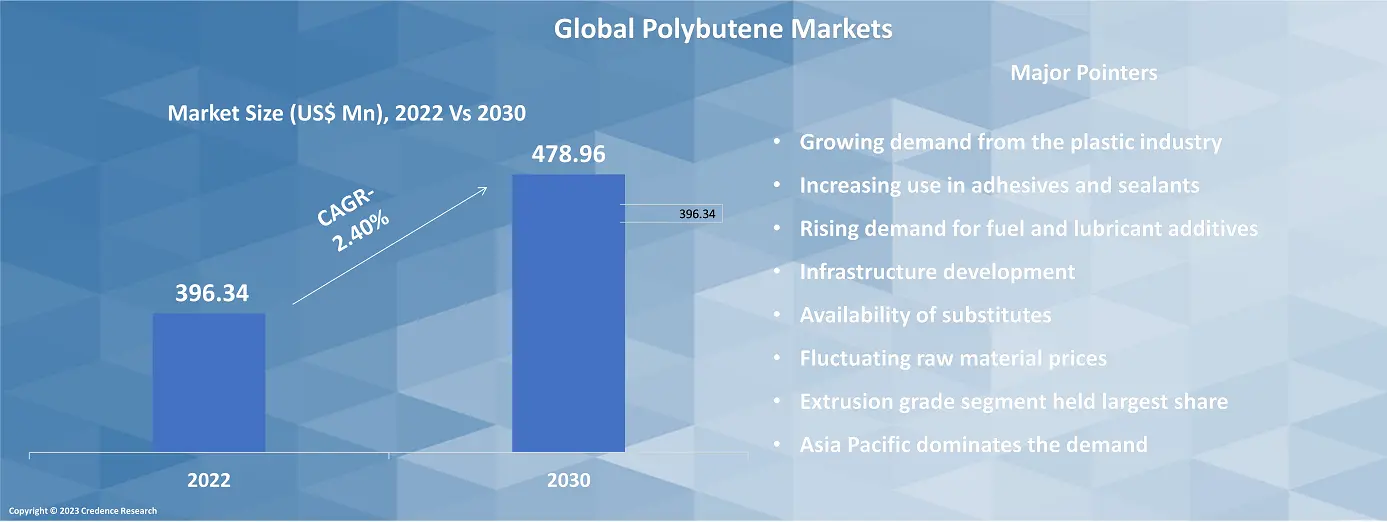 polybutene market