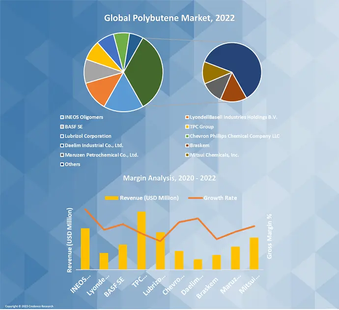 polybutene market