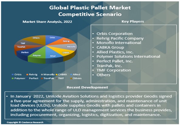 Plastic Pallets Market Report
