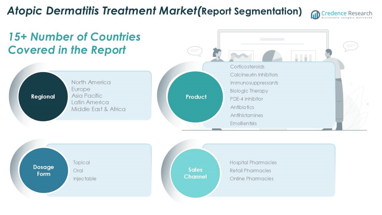 Atopic Dermatitis Treatment Market Segmentation