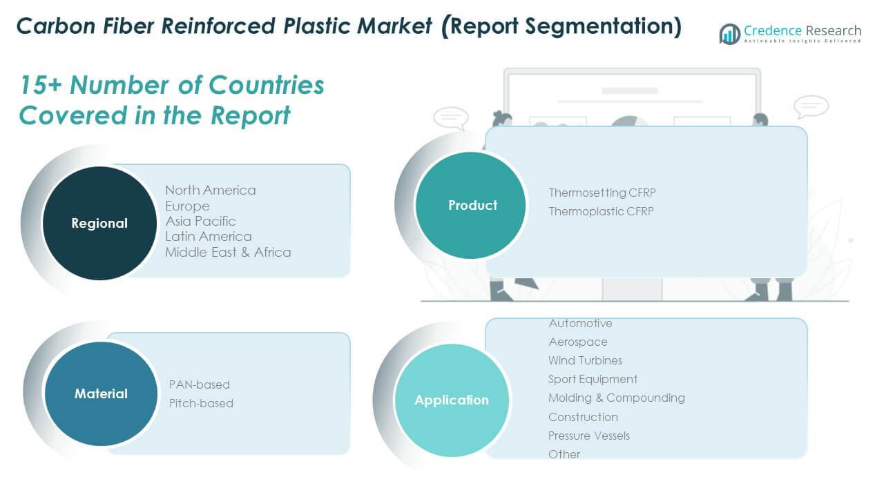 Carbon Fiber Reinforced Plastic Market Share