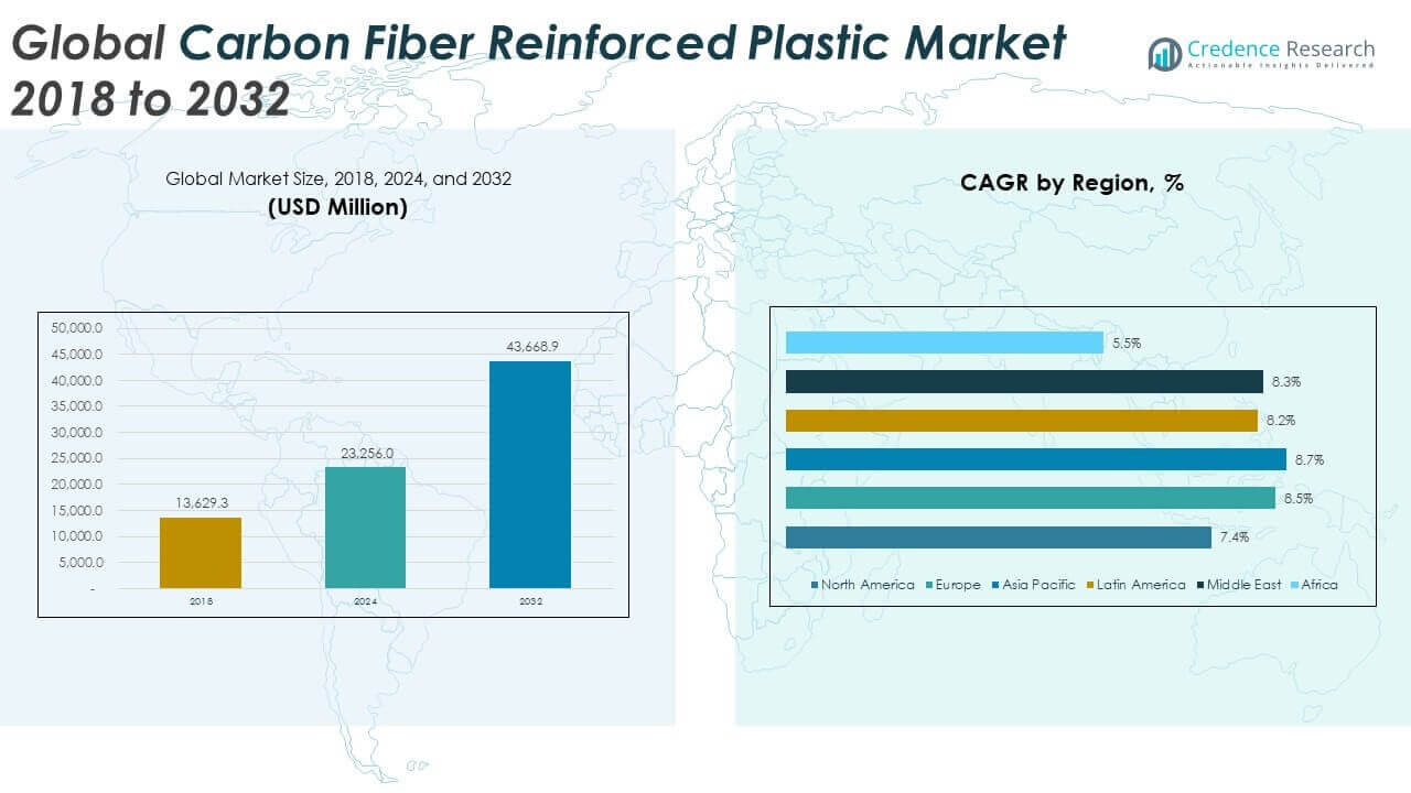 Carbon Fiber Reinforced Plastic Market Size