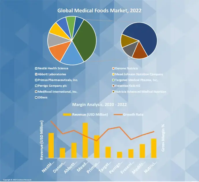 Medical Foods Market (1)