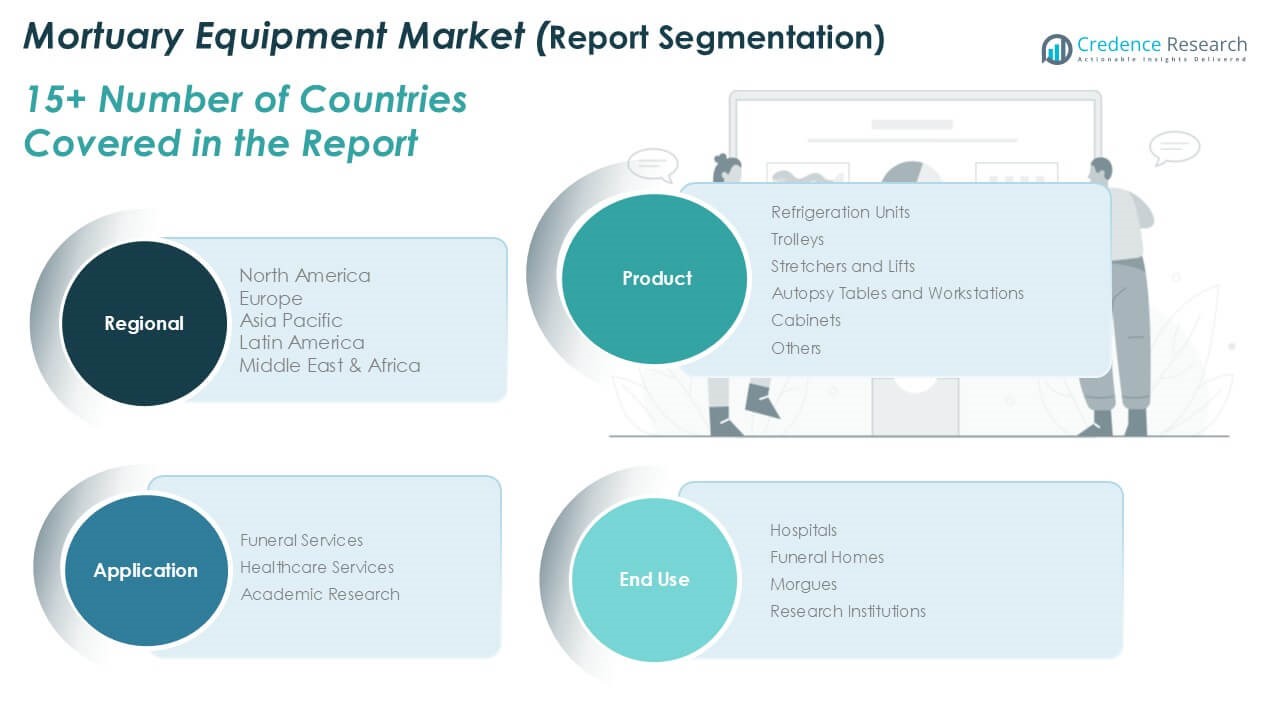 Mortuary Equipment Market Segmentation
