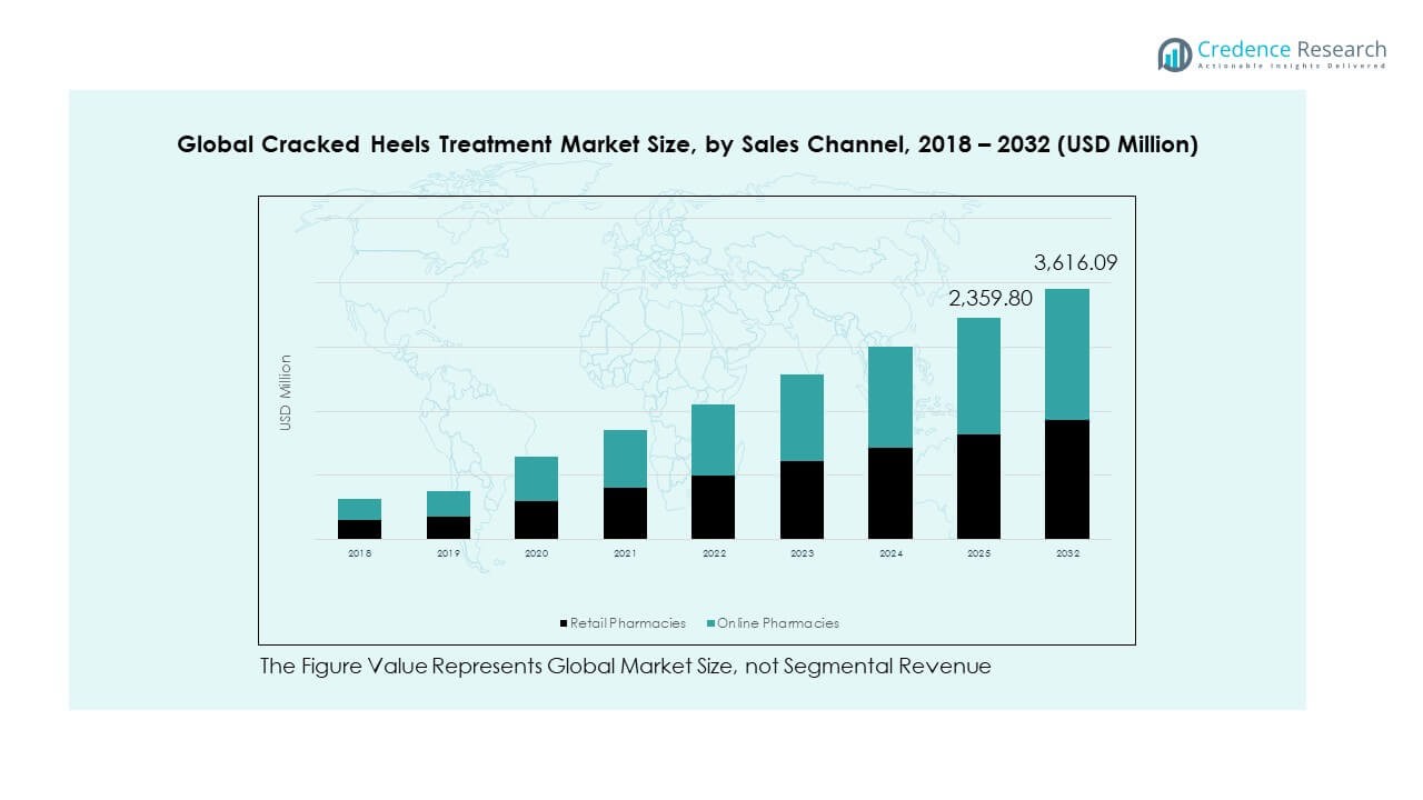 Cracked Heels Treatment Market Seg1