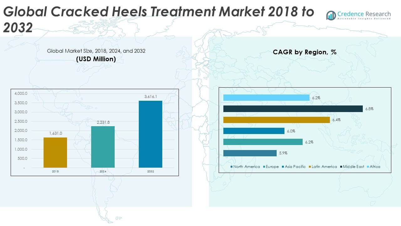 Cracked Heels Treatment Market Size