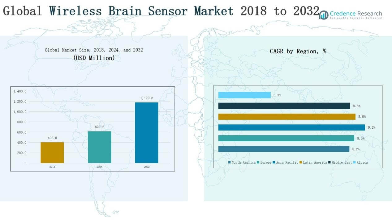Wireless Brain Sensor Market Size