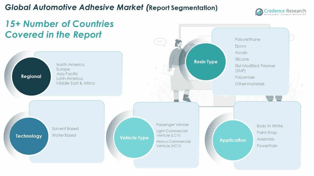 Automotive Adhesive Market Share
