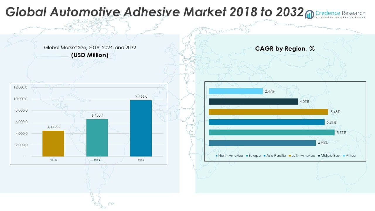 Tamaño del Mercado de Adhesivos Automotrices