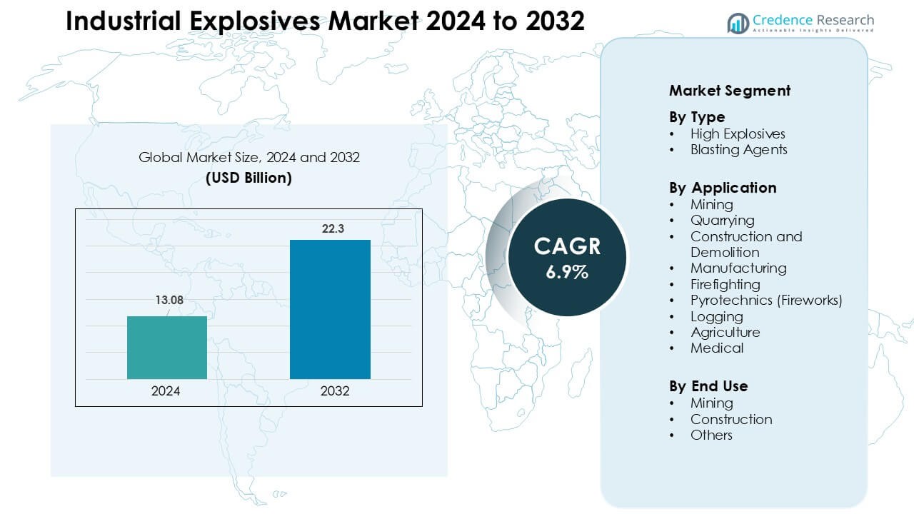 Industrial Explosives Market Size