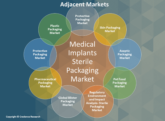 Medical Implants Sterile Packaging Market adjacent market (1)